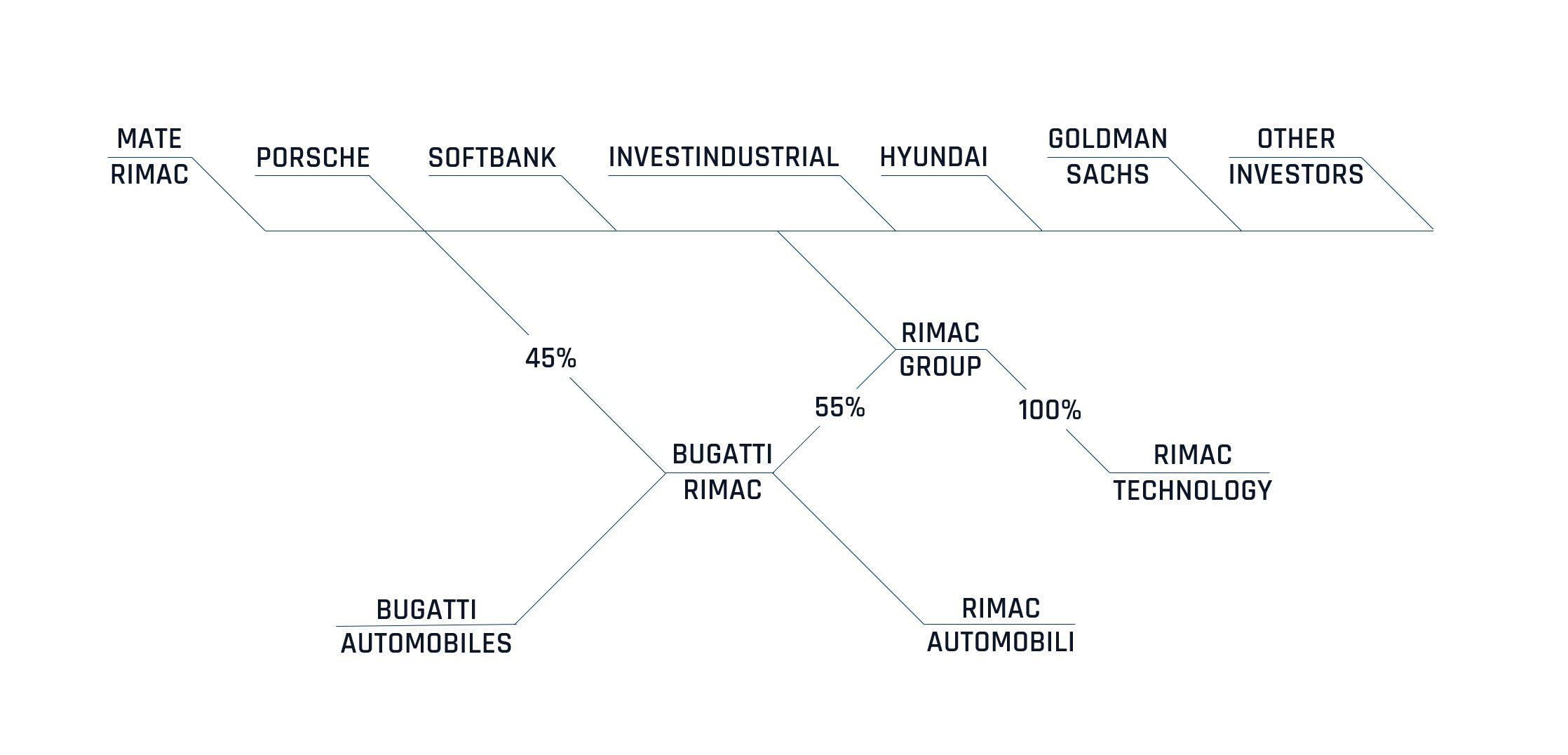 Rimac Group company structure.